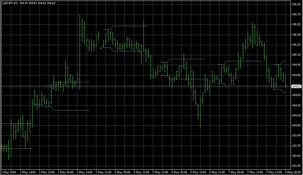 Hans Indicator. Индикаторы форекс - это стабильный зароботок на рынке forex